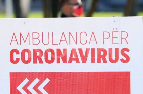 ​5 të vdekur dhe 288 raste të reja me COVID-19