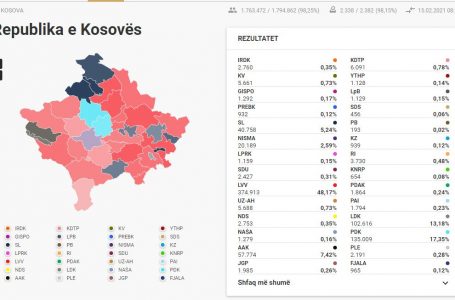 Rezultatet e partive nëpër komuna