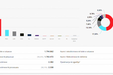22 parti në Kosovë, nuk i morën as nga një përqind të votave