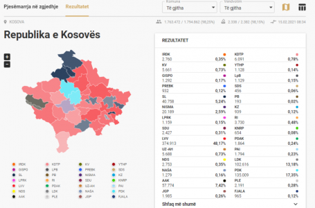 ​Numërohen rreth 99 përqind e fletëvotimeve