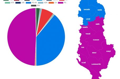 ​Zgjedhjet në Shqipëri, kryeson PS me 48.92% në rang kombëtar