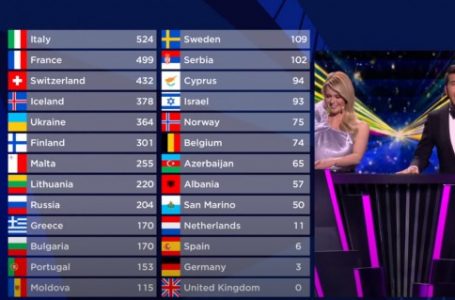 Italia fiton “Eurovisionin”, Shqipëria e 21-ta, Zvicra e 3-ta