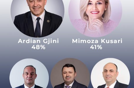 Kush prin në sondazhet e Syrit për kryetar?
