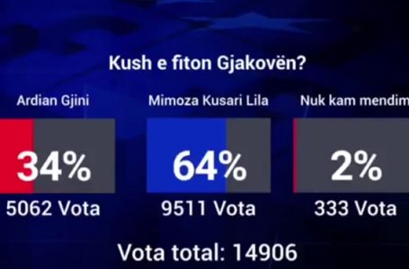Kusari Lila prin në sondazhin e RTV Dukagjini, panelistët e RTV Dukagjini dyshojnë në raportet mes Gjinit dhe Lekaj
