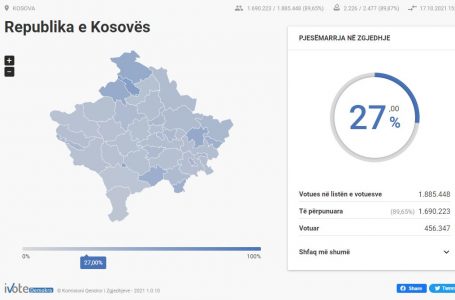 Deri në ora 15:00 në Kosovë votuan 27 përqind e atyre me të drejtë vote