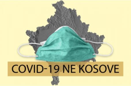 Situata me Covid-19 në Kosovë/ 20 raste pozitive dhe 31 të shëruar