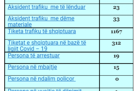 Gjatë 24 orëve/Policia e Kosovës ka shqiptuar 1167 tiketa trafiku