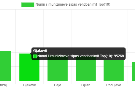 Në Gjakovë janë administruar 95.268 doza kundër virusit corona