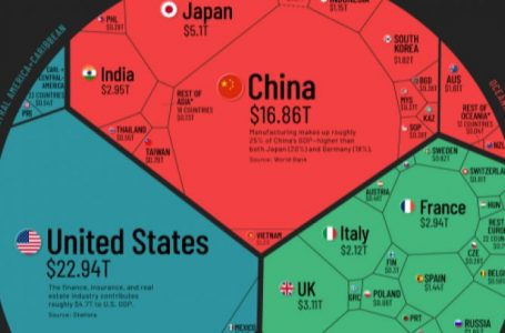 SHBA-ja/ Ekonomia më e madhe në botë