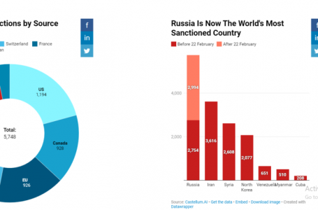 Ja sa sanksione janë vënë ndaj Rusisë që nga 22 shkurti