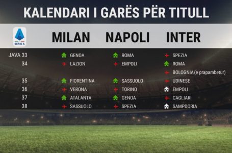 Gara për titull, Inter në avantazh ndaj Milan e Napoli