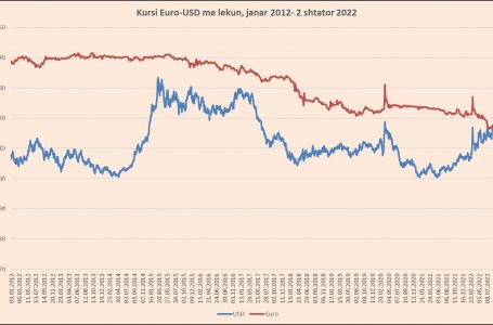 Euro e mbyll javën në rritje në kursin e këmbimit me Lekun