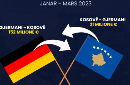 21 milionë euro eksport drejt Gjermanisë për tre muaj, këto janë produktet më të eksportuara