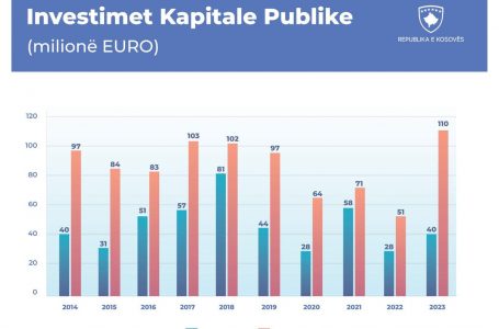 Murati: Tremujori i dytë i 2023 ka shënuar nivelin prej 110 milionë euro investime kapitale