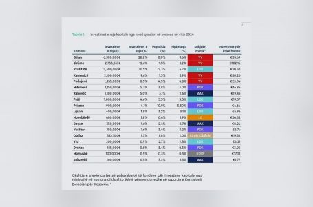 A është përjashtuar Gjakova nga investimet e reja kapitale të Qeverisë së Kosovës?