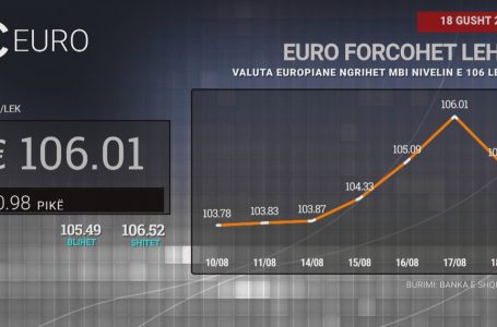 Euro në rritje, po i afrohet nivelit të 106 lekëve