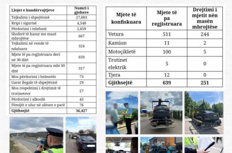 ​Ligji i ri i trafikut rrugor, për një muaj shqiptohen 36 mijë e 427 gjoba