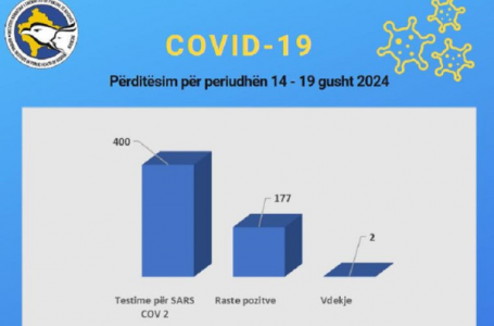 ​IKSHPK: 177 raste rezultojnë pozitiv me COVID-19 gjatë periudhës 14 deri më 19 gusht