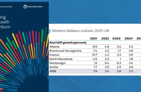 Banka Botërore: Rritja ekonomike në Kosovë e nxitur nga konsumi dhe investimet e diasporës në ndërtime