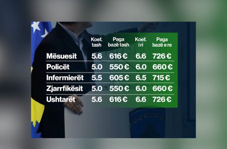 SBASHK-u kundërshton rritjen e pagave