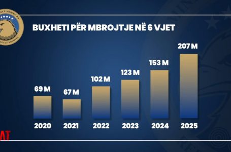 Sa do t’i marrë fabrika e plumbave Kosovës nga buxheti rritës për mbrojtje?